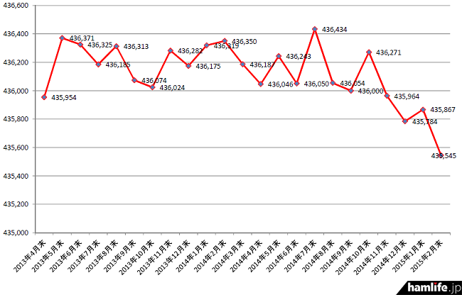 2013年4月末から2015年2月末までのアマチュア局数の推移