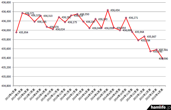 2013年4月末から2015年4月末までのアマチュア局数の推移