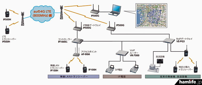 IP500Hを使用したシステム構成の例（アイコムの広報資料より）