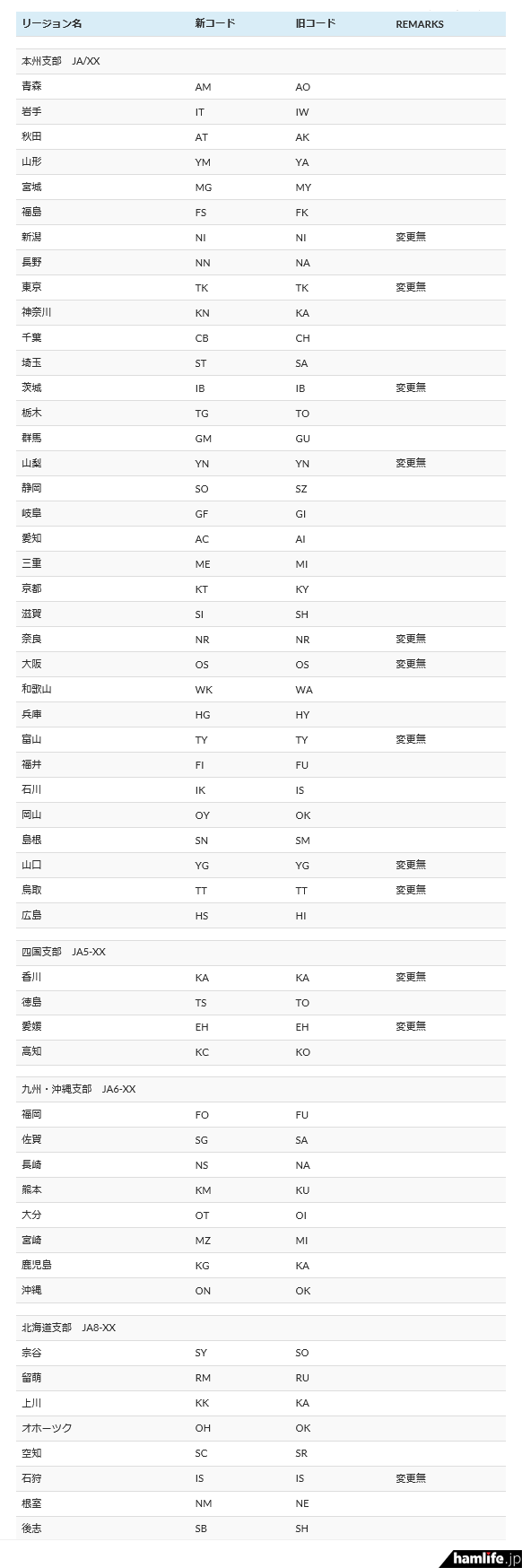 今回、SOTA日本支部山岳リストにおける「リージョンコード」変更箇所（同Webサイトから）