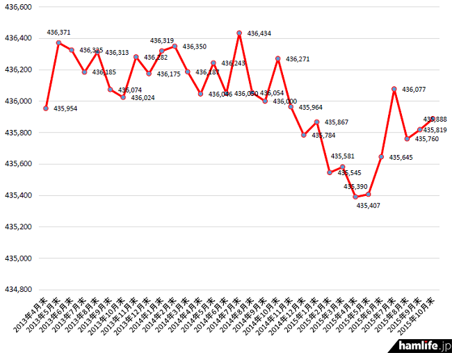2013年4月末から2015年10月末までのアマチュア局数の推移