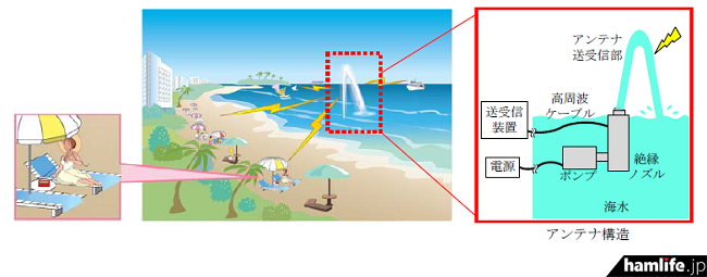 海水を使って電波を送受信するアンテナ「シーエアリアル」の適用イメージ（広報資料から）