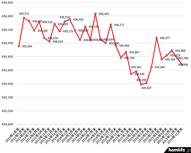 2013年4月末から2015年12月末までのアマチュア局数の推移