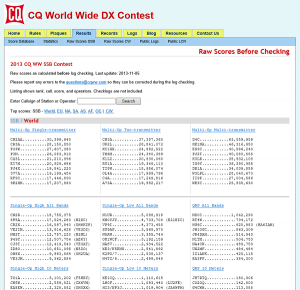 「2013 CQ World Wide DX Contest（電話部門）」Webサイトには早くも暫定結果が公表されている。 