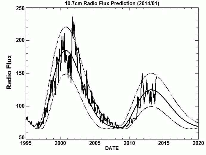 10.7cm Radio Flux Prediction(2014/01)