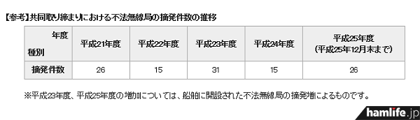 九州総合通信局管内の共同取り締まりにおける、不法無線局の年度別摘発件数推移（同Weｂサイトから）