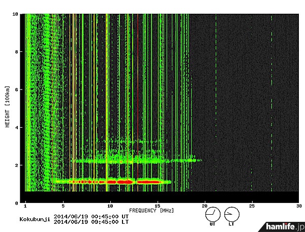 6月19日の午前10時前にはE層の臨界周波数が16MHzを超えた（NICTのWebサイトより）