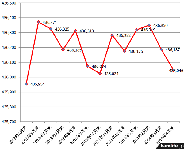 2013年4月末から2014年4月末までのアマチュア局数の推移