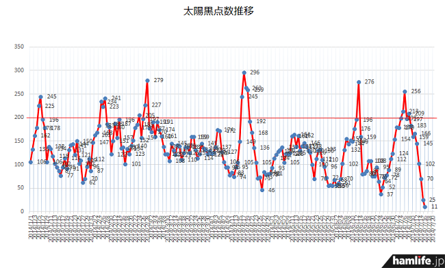 2014年1月1日からのグラフを見ても、今回のSSN低下がいかに酷い状況か確認できる