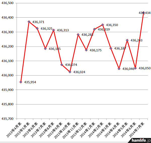2013年4月末から2014年7月末までのアマチュア局数の推移 