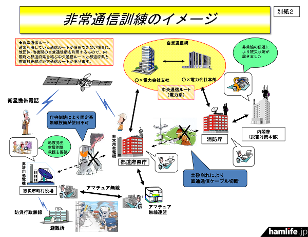 非常通信訓練のイメージには、通常利用している通信ルートが使用できない場合として、一般社団法人 日本アマチュア無線連盟（JARL）による「アマチュア無線」の活用が明記されている（同資料から）