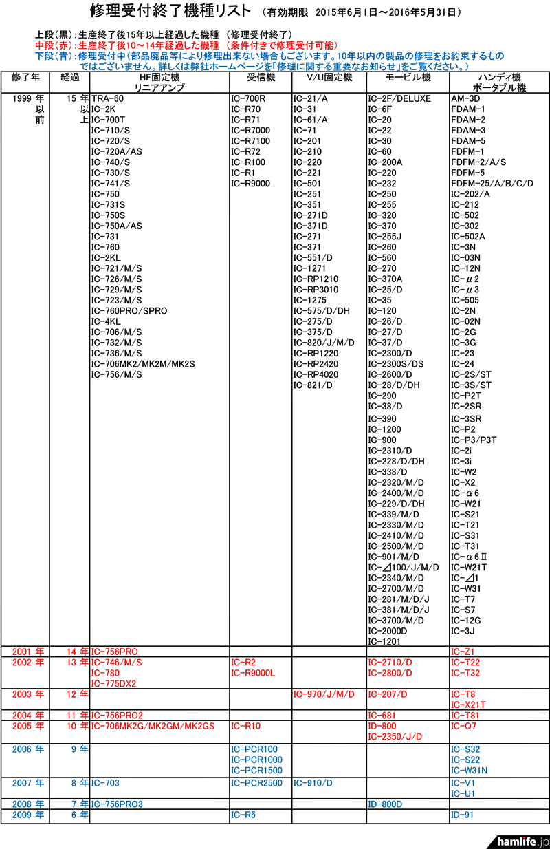 アイコムが公開した修理受付終了機種リスト（有効期限 2015年6月1日～2016年5月31日）より