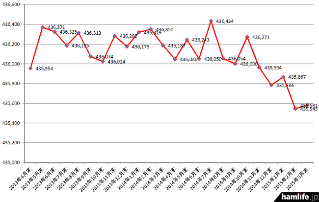 2013年4月末から2015年3月末までのアマチュア局数の推移