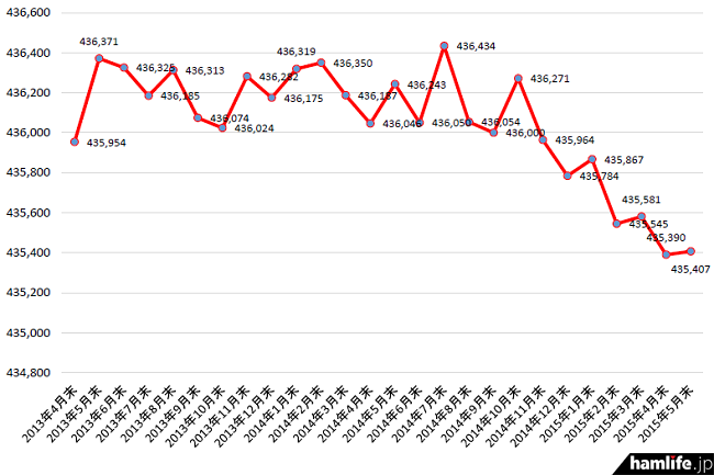 2013年4月末から2015年5月末までのアマチュア局数の推移
