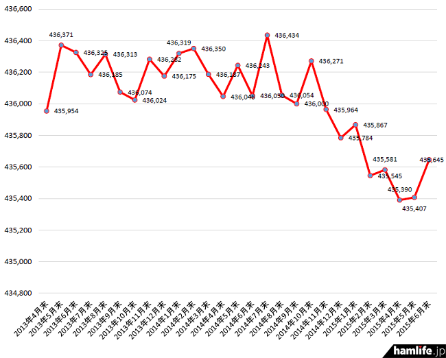 2013年4月末から2015年6月末までのアマチュア局数の推移