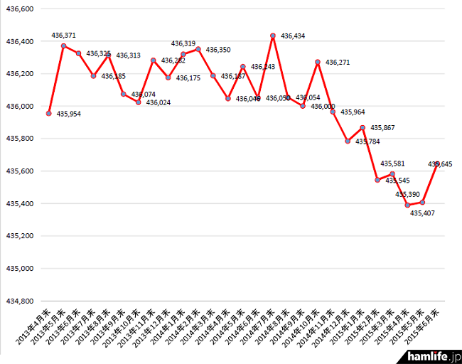 2013年4月末から2015年7月末までのアマチュア局数の推移
