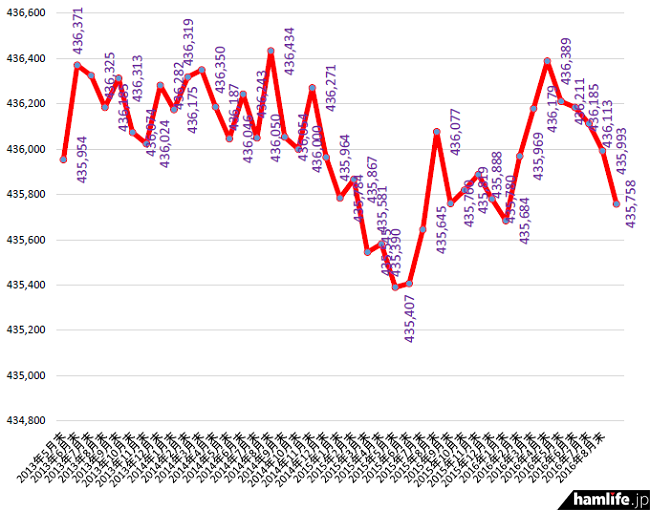 2013年4月末から2016年8月末までのアマチュア局数の推移