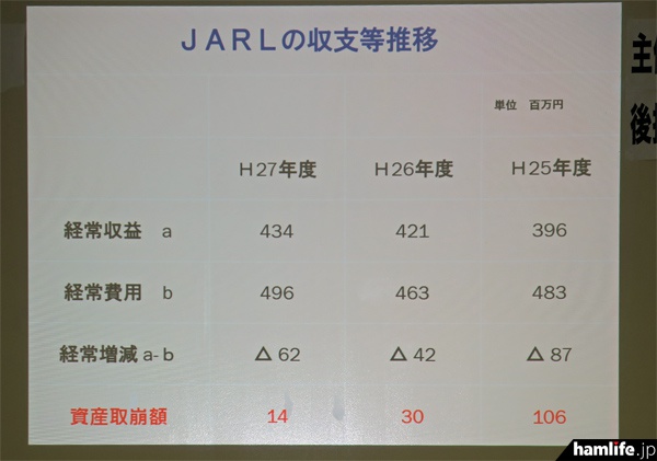 髙尾会長の講演ではJARLの会員数推移や収支等推移の説明も行われた