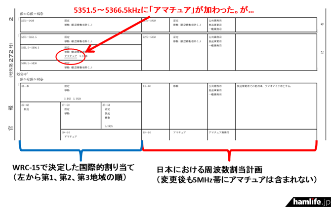 掲載された表は修正部分のみで「見出し」が省略されているが、左から「国際分配（kHz）（第一地域/　第二地域/第三地域」「国内分配（kHz）」「無線局の目的」「周波数の使用に関する条件」の順で構成。日本の5MHz帯にアマチュアの追加がないことがわかる