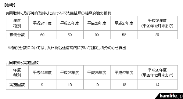 九州総合通信局管内の共同取り締まりにおける、不法無線局の年度別摘発件数と実施回数の推移（同Webサイトから）