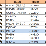 北海道と沖縄で発給進む。8エリアはJM8の1stレターが「S」から「T」へ－－－2023年2月7日時点における国内アマチュア無線局のコールサイン発給状況