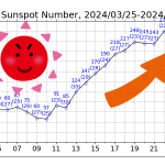 ＜SSNが“300”に迫るなかコンディションは不発気味＞突然の大オープンに期待？ 4月23日（火）に太陽黒点相対数（SSN＝サンスポットナンバー）“279”を記録